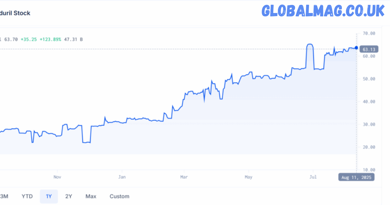 niron magnetics stock anduril stock price